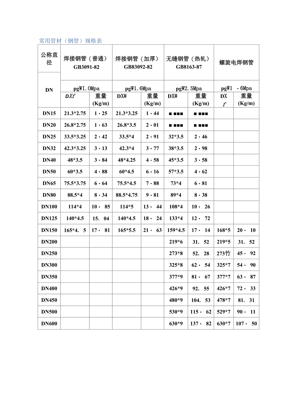 常用管材表_第1页