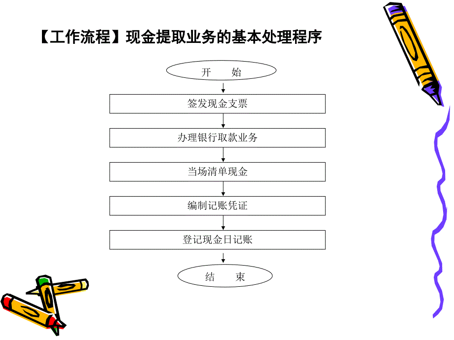 223现金提取业务处理能力的训练出纳实务第五版高等教育精品课件无师自通从零开始_第3页