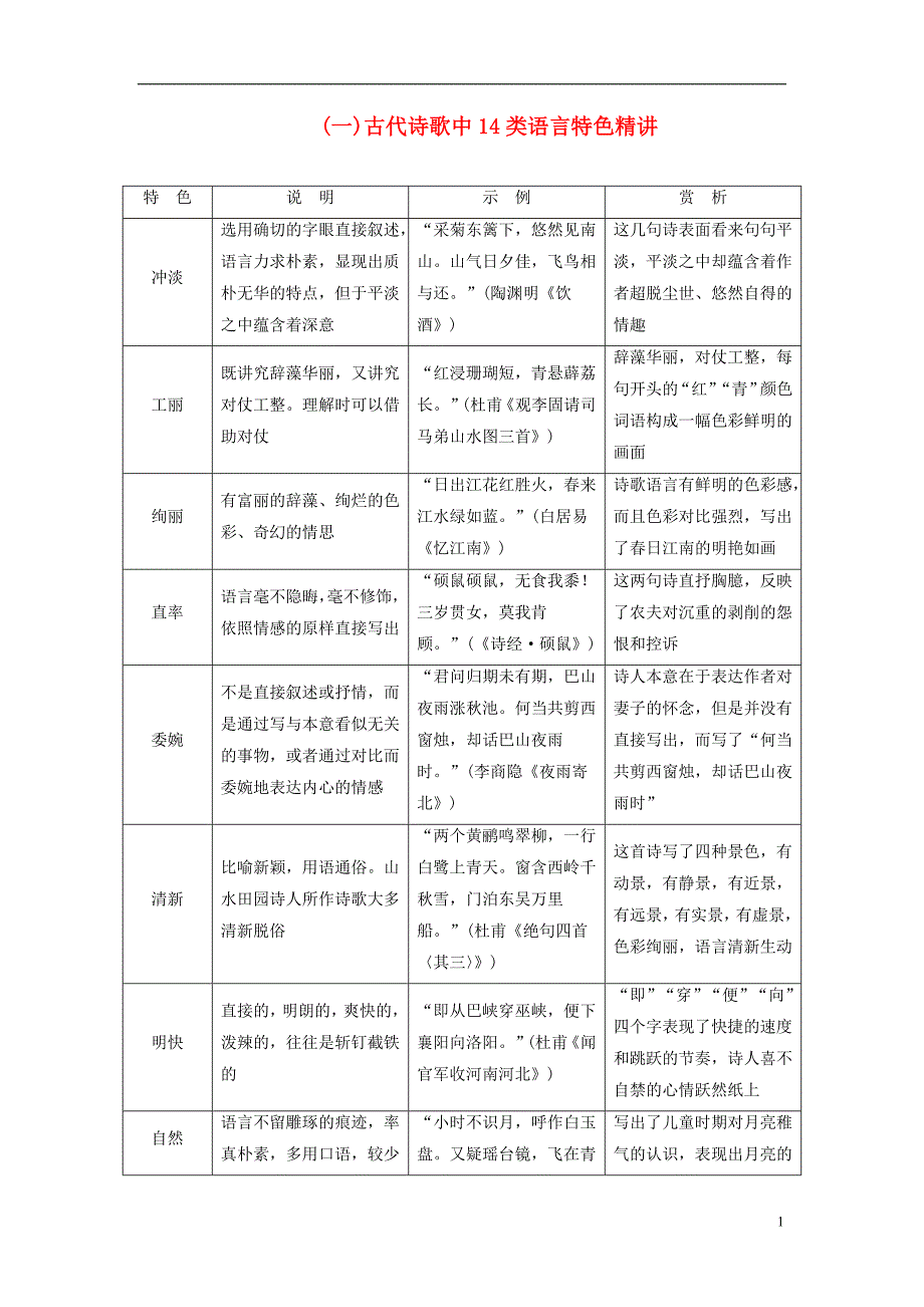 2019版高考语文总复习 第二部分 古诗文阅读 专题二 古代诗歌鉴赏 知识清单（一）古代诗歌中14类语言特色精讲_第1页