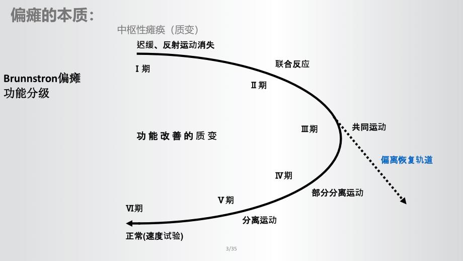 从脑干水平反射看偏瘫运动功能障碍课件_第3页