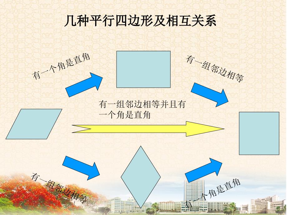 人教版八年级数学四边形复习专题课件ppt_第2页