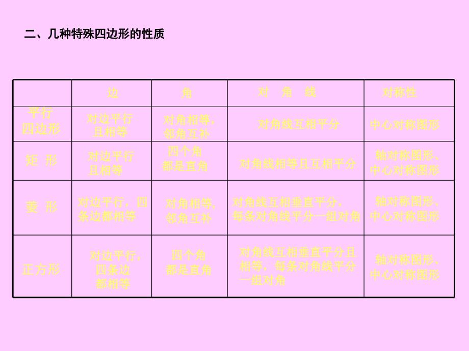 人教版八年级数学四边形复习专题课件ppt_第3页