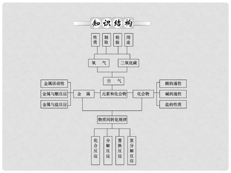 中考科学总复习 专题精讲二 元素与化合物（考点管理+归类探究+限时集训）课件 新人教版_第4页