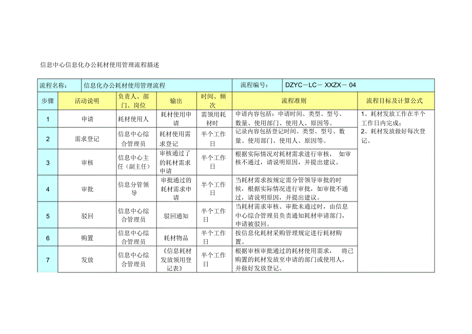 信息中心信息化办公耗材使用管理流程描述_第1页