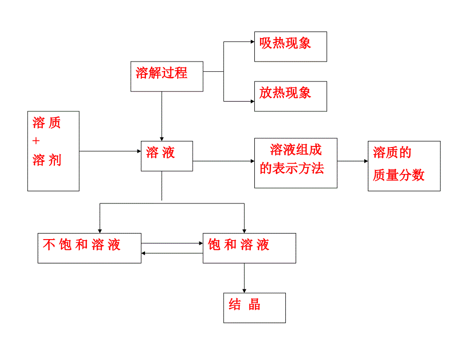 第三章溶液复习_第2页