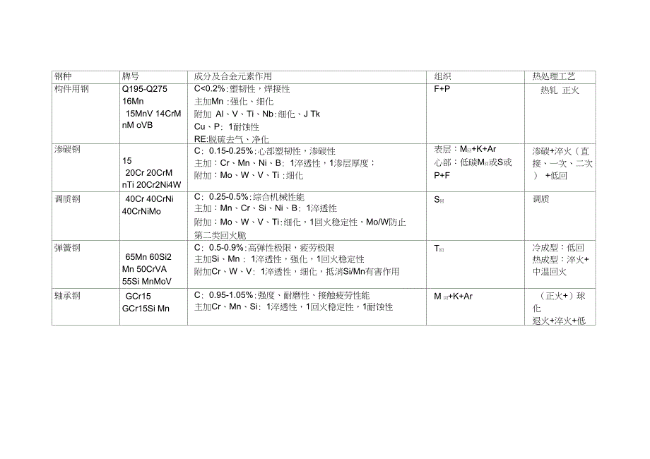 (word完整版)钢种总结,推荐文档_第1页