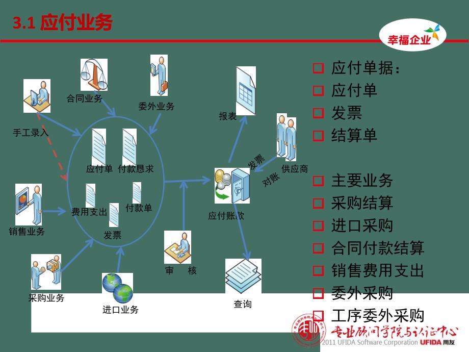 年用友U客户经理中级课程服务序列课程应付款管理2ppt课件_第4页