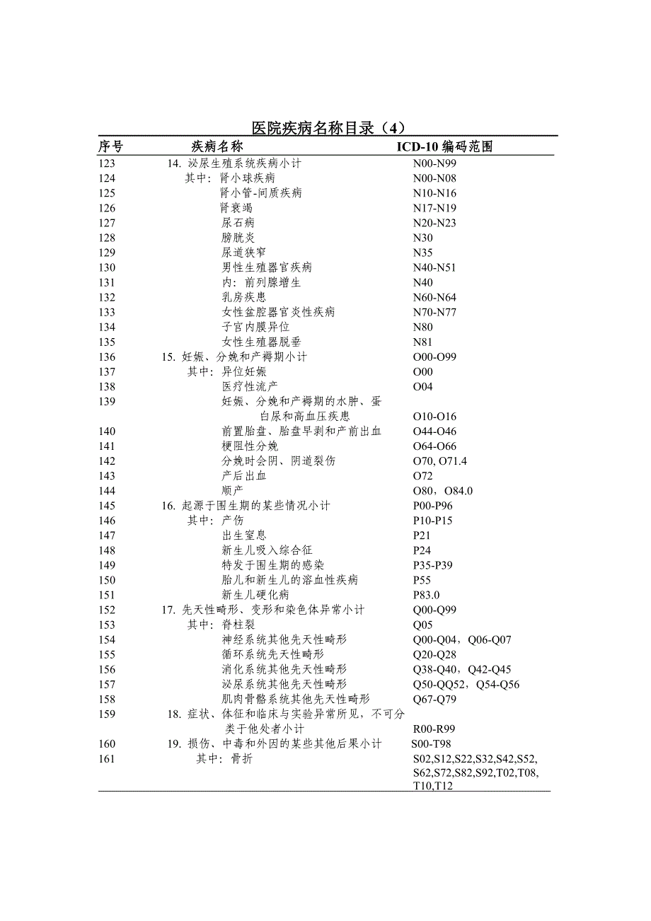 医院疾病名称目录(1).doc_第4页