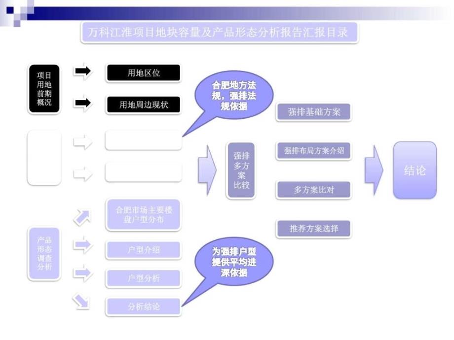 万科金色名郡产品小区规划强度排列分析案例213634648....ppt_第2页