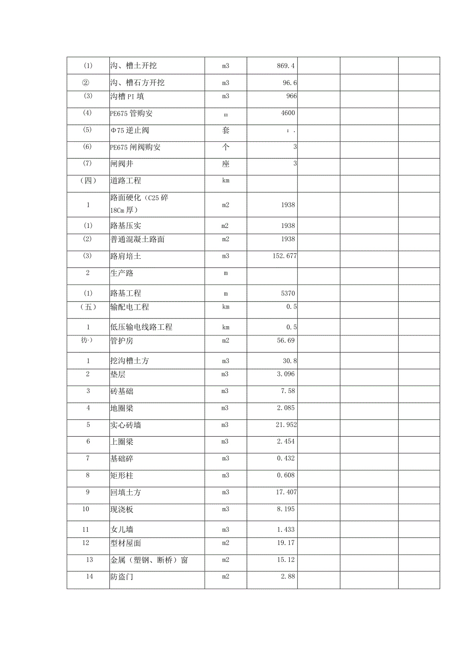 第一标段丁河镇北峪村项目区基础设施项目工程量清单表_第3页