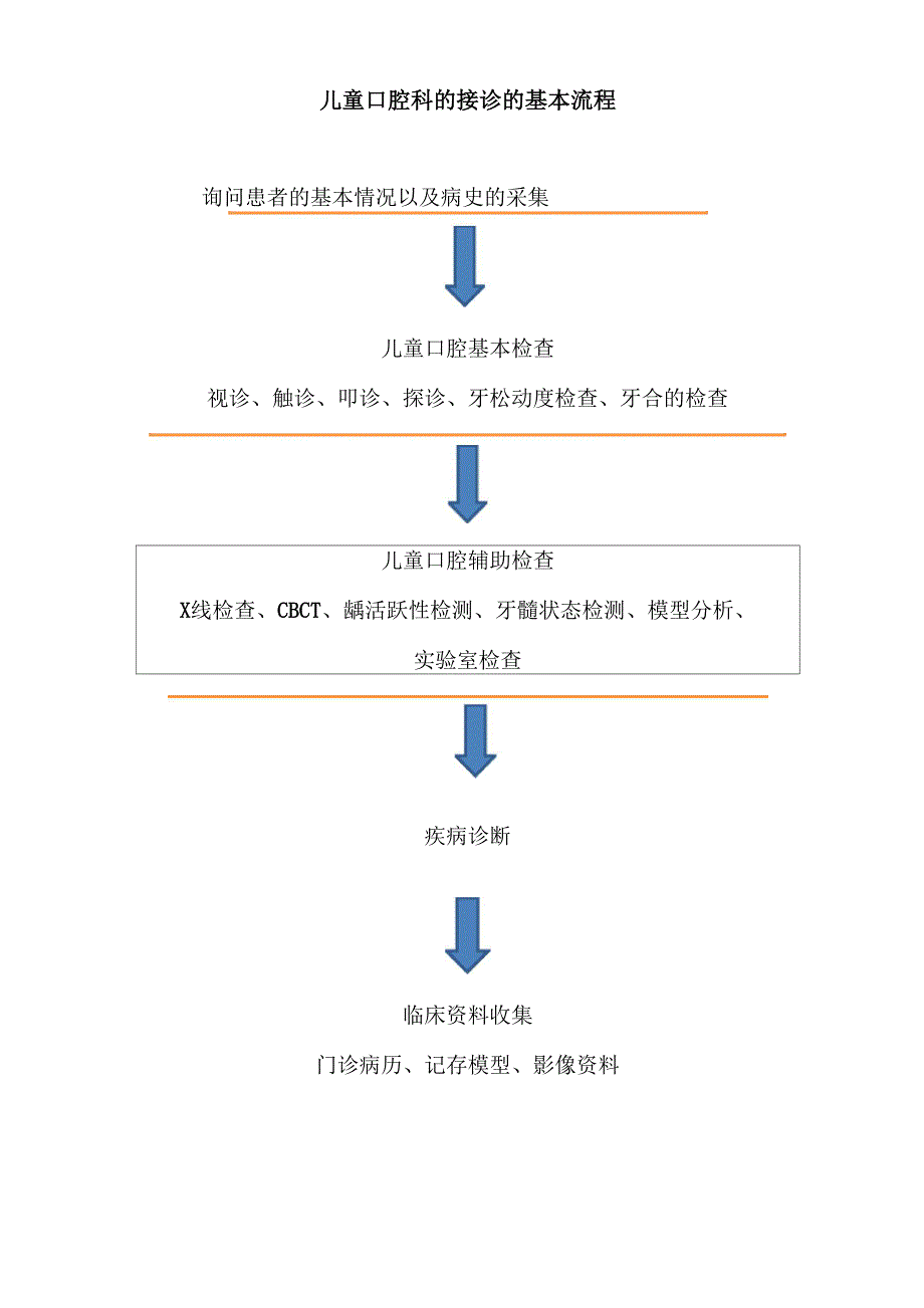 儿童口腔科的接诊的基本流程_第1页