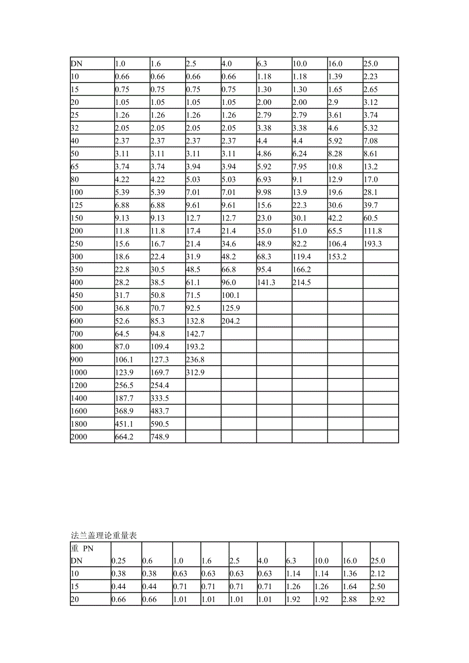 法兰理论重量表.doc_第4页