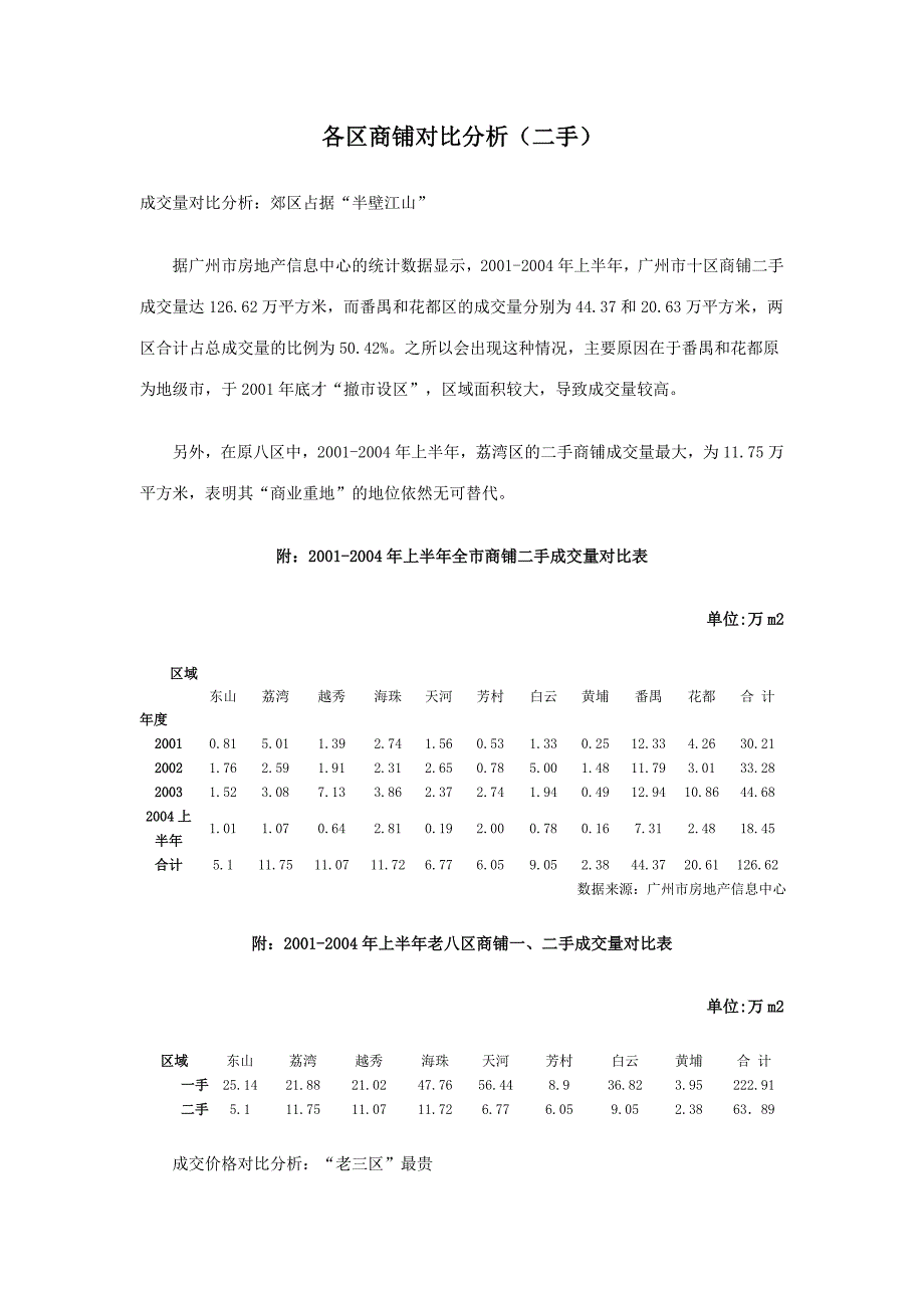 各区商铺对比分析（二手）_第1页