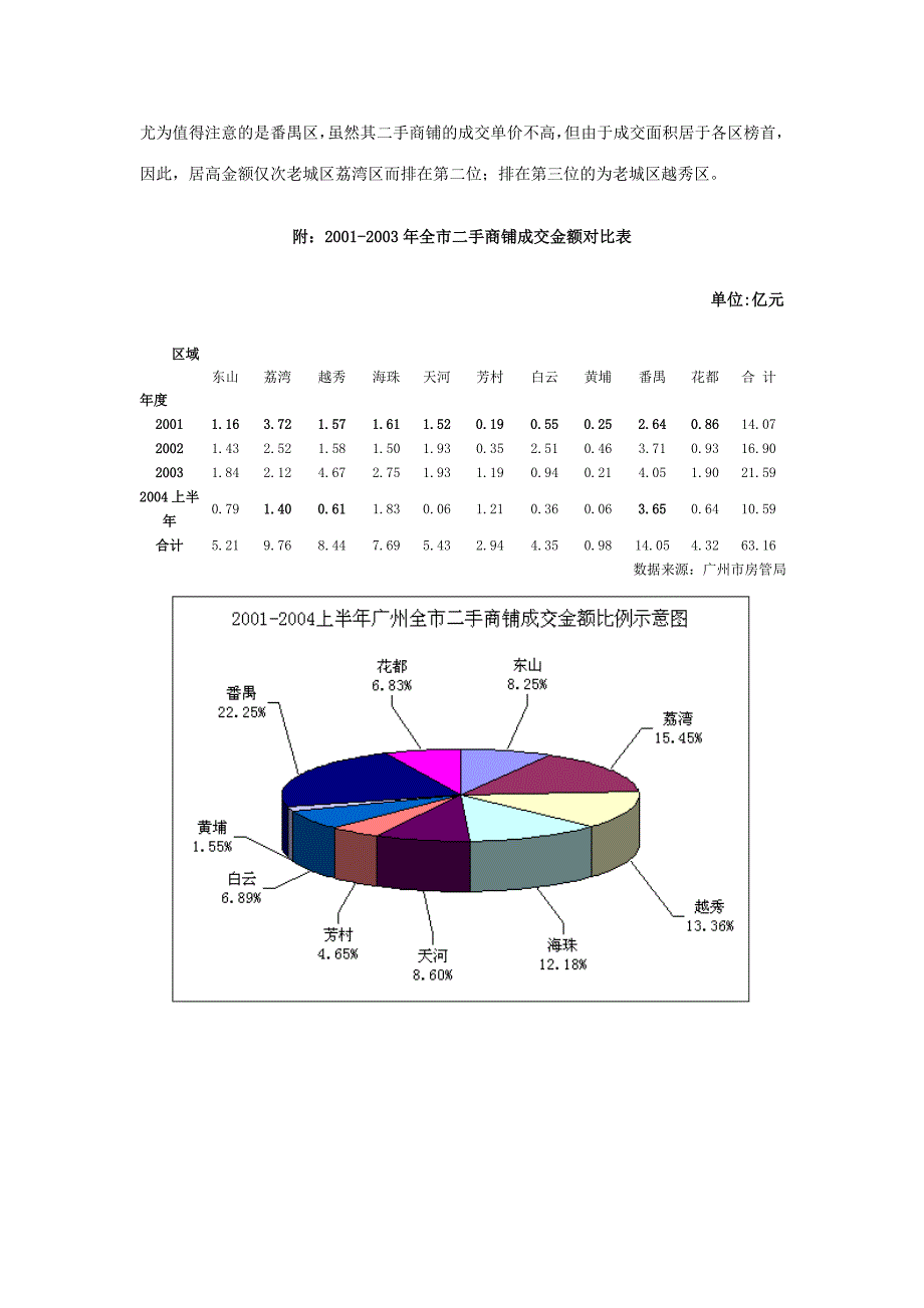 各区商铺对比分析（二手）_第3页