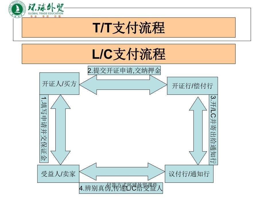 付款方式环球外贸课件_第5页