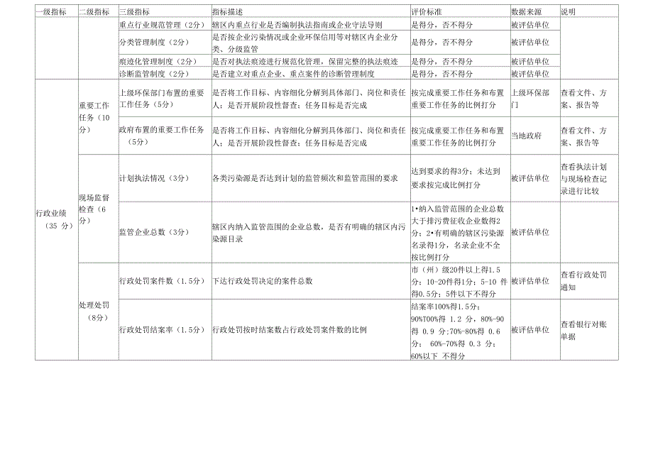 环境执法绩效评估指标体系_第3页