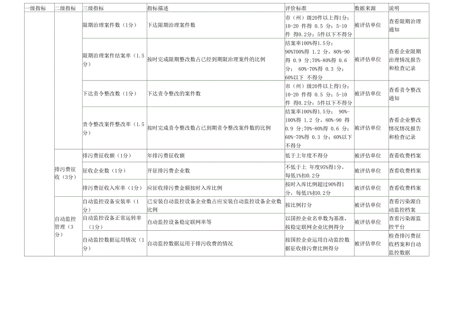 环境执法绩效评估指标体系_第4页