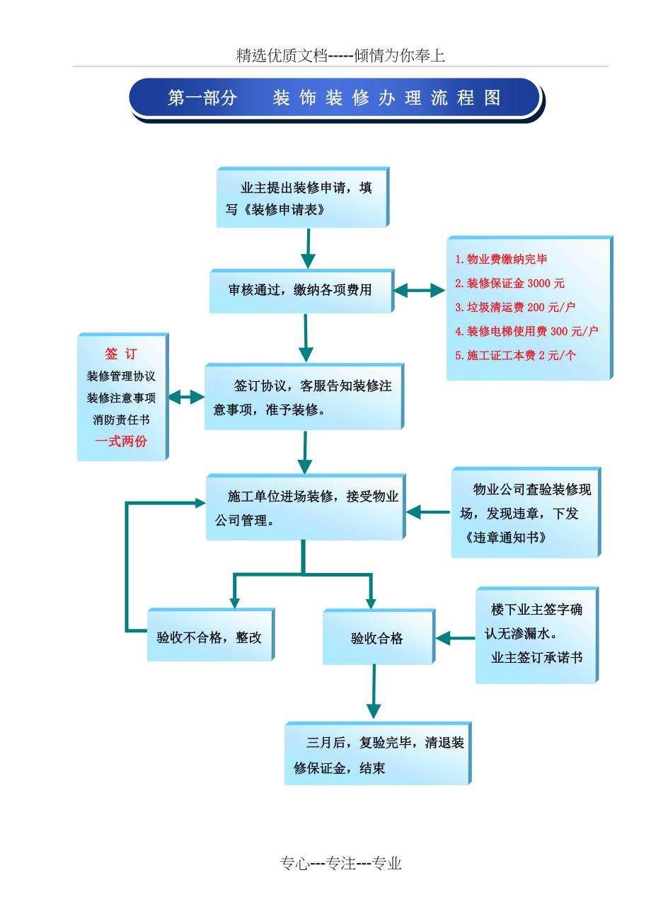 业主装修手册及使用表格、协议(物业公司).精讲_第3页