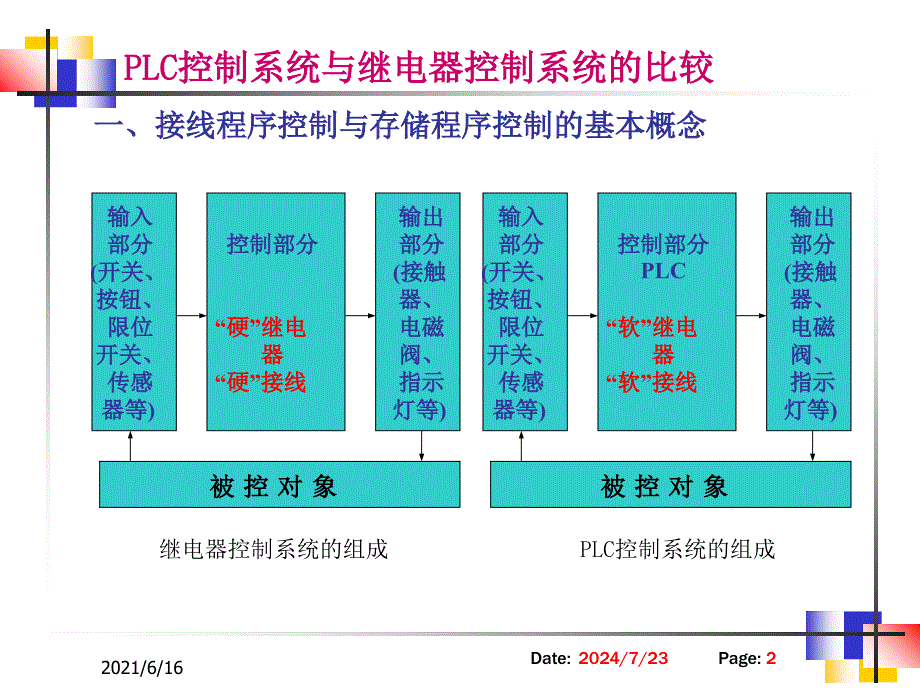 PLC教学辅导-控制系统与继电器控制系统的比较_第2页