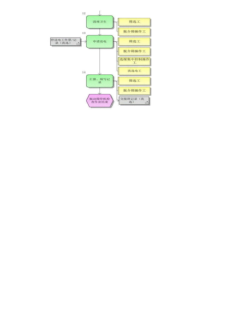 振动筛停机检查标准作业流程_第2页