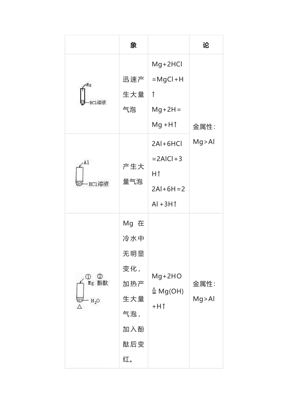 高考化学专题：元素周期律知识_第3页