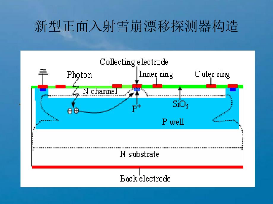 新型硅雪崩漂移探测器及其能量分辨率研究ppt课件_第4页