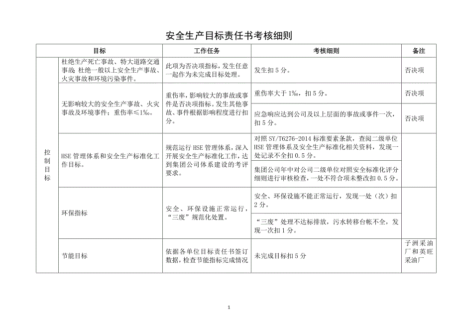 石油行业安全生产目标责任书考核细则1.doc_第1页