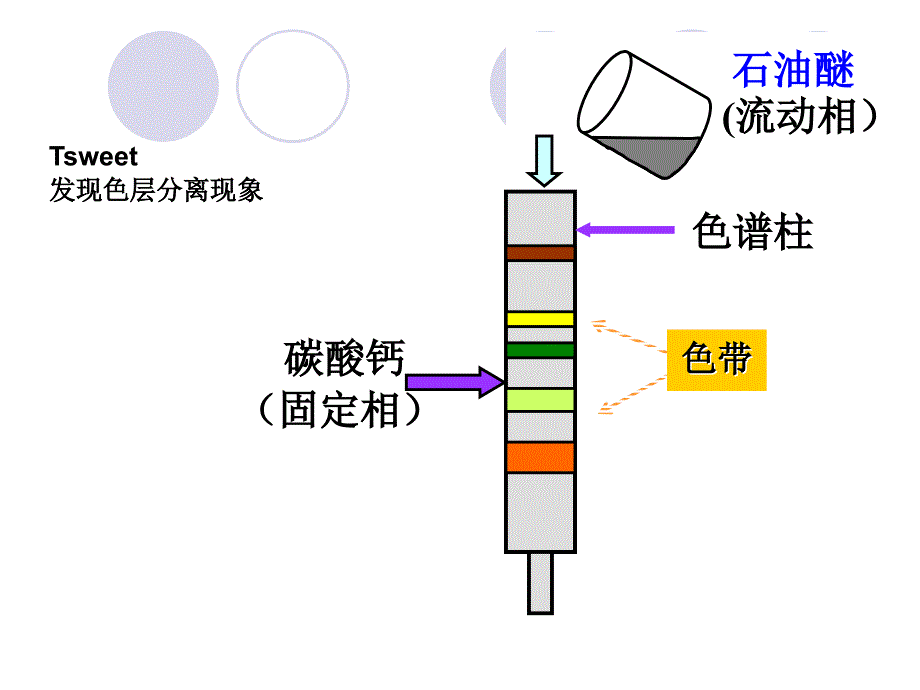 第六章色层分离法_第4页