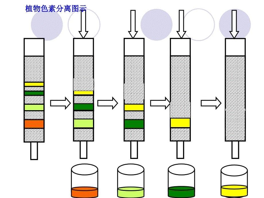 第六章色层分离法_第5页