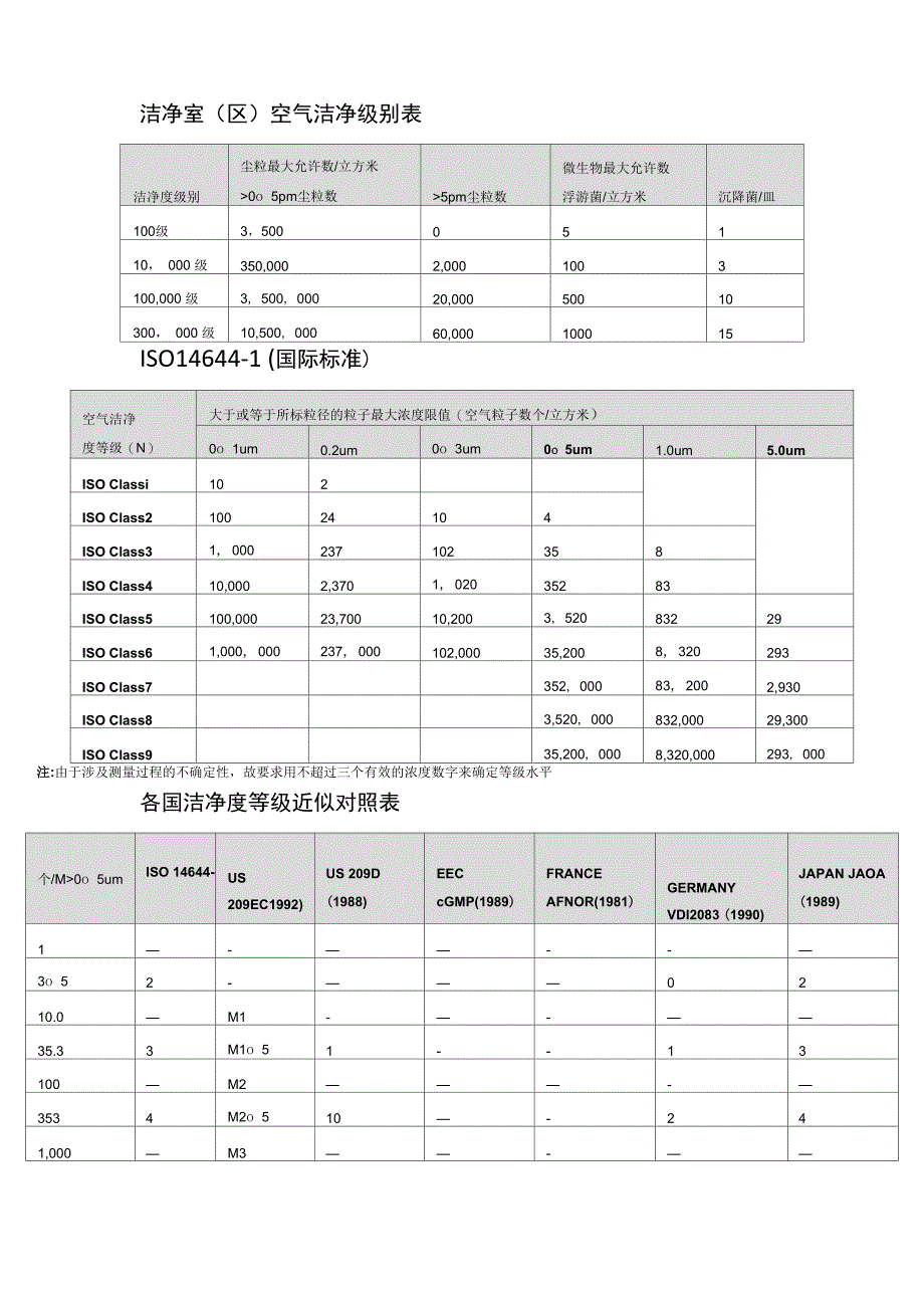 洁净室空气洁净度等级表_第1页