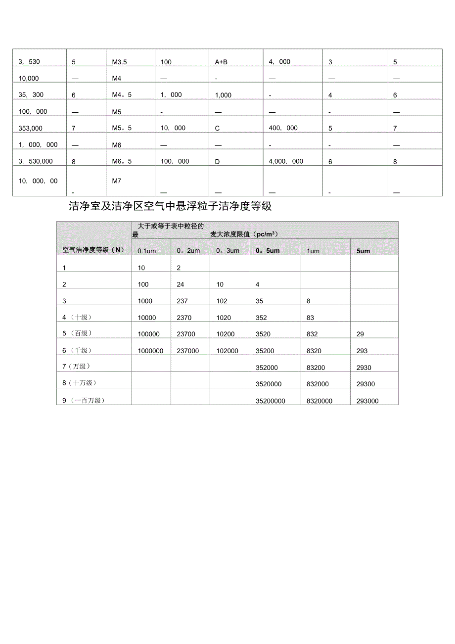 洁净室空气洁净度等级表_第2页