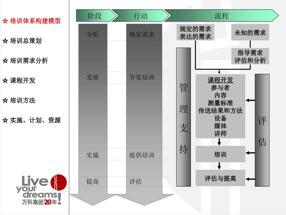 万科工程管理培训体系架构_第3页