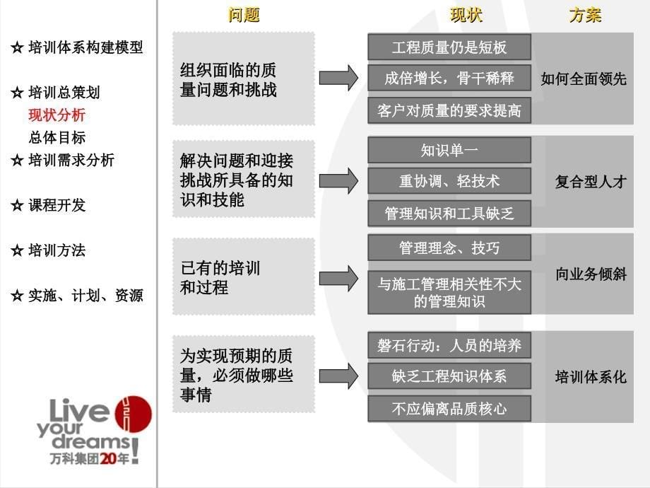 万科工程管理培训体系架构_第5页