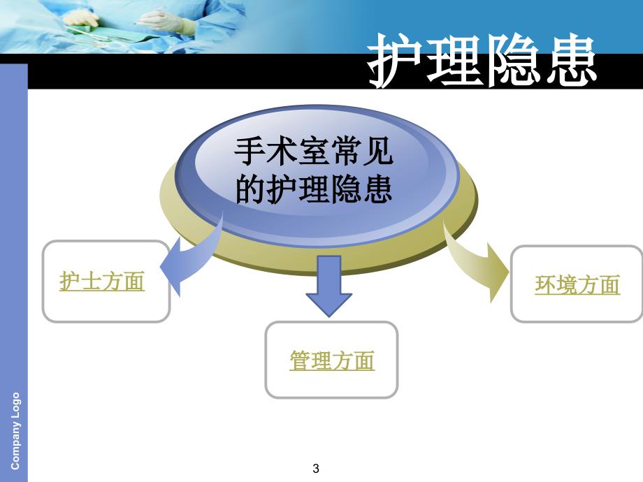 手术室护理安全隐患及措施ppt参考课件_第3页