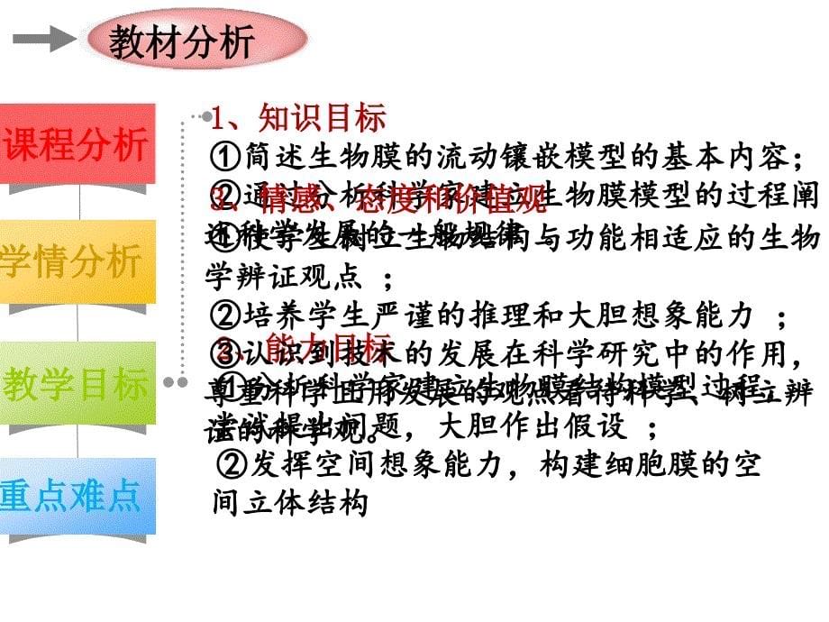 生物膜的流动镶嵌模型说课课件资料_第5页