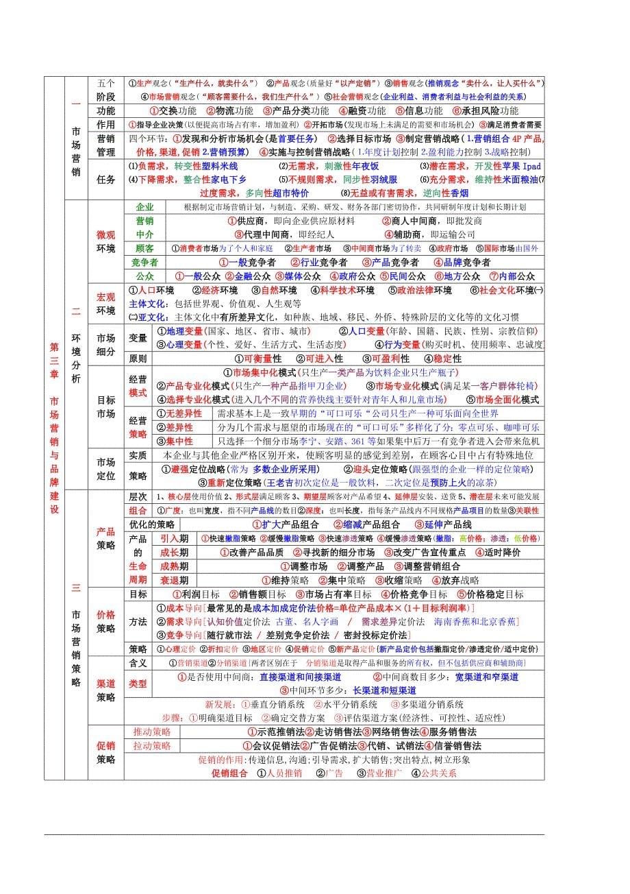 中级经济师考试 工商管理 章节重点总结 背诵版【包过】_第5页