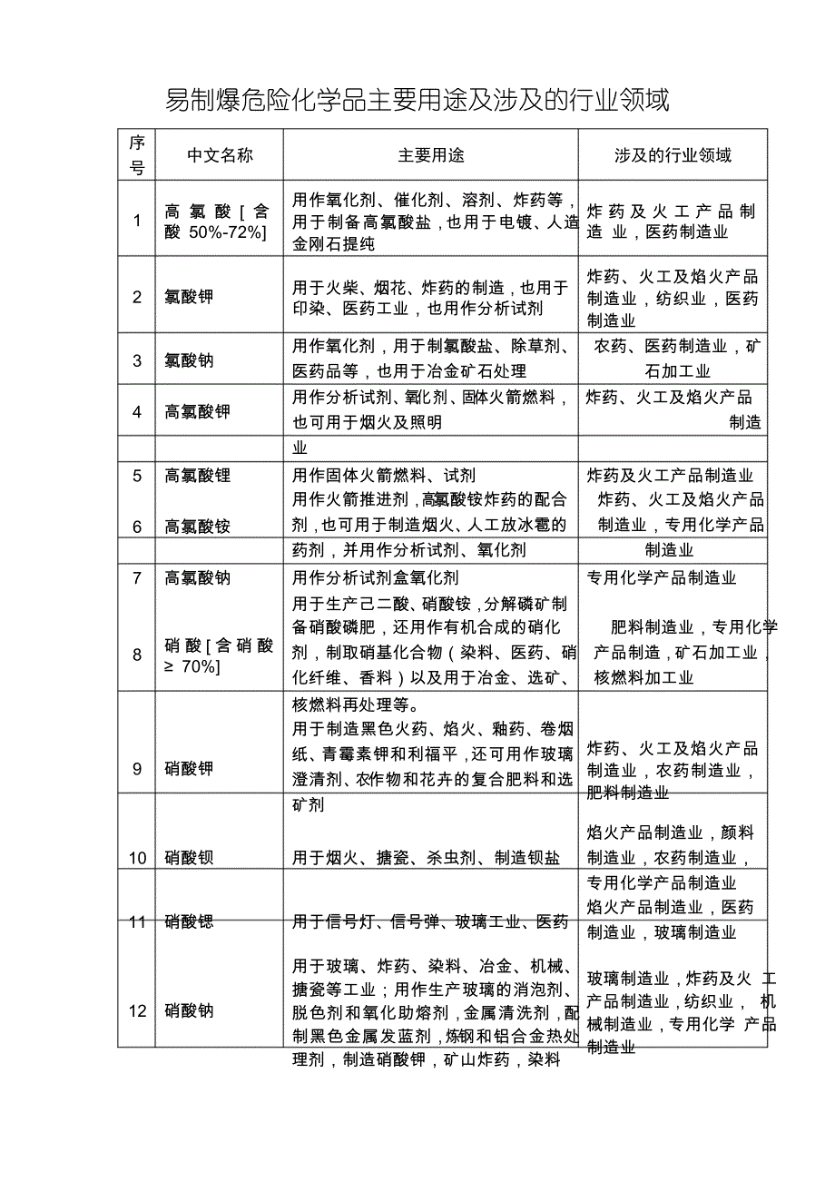 易制爆危险化学品主要用途及涉及的行业领域_第1页