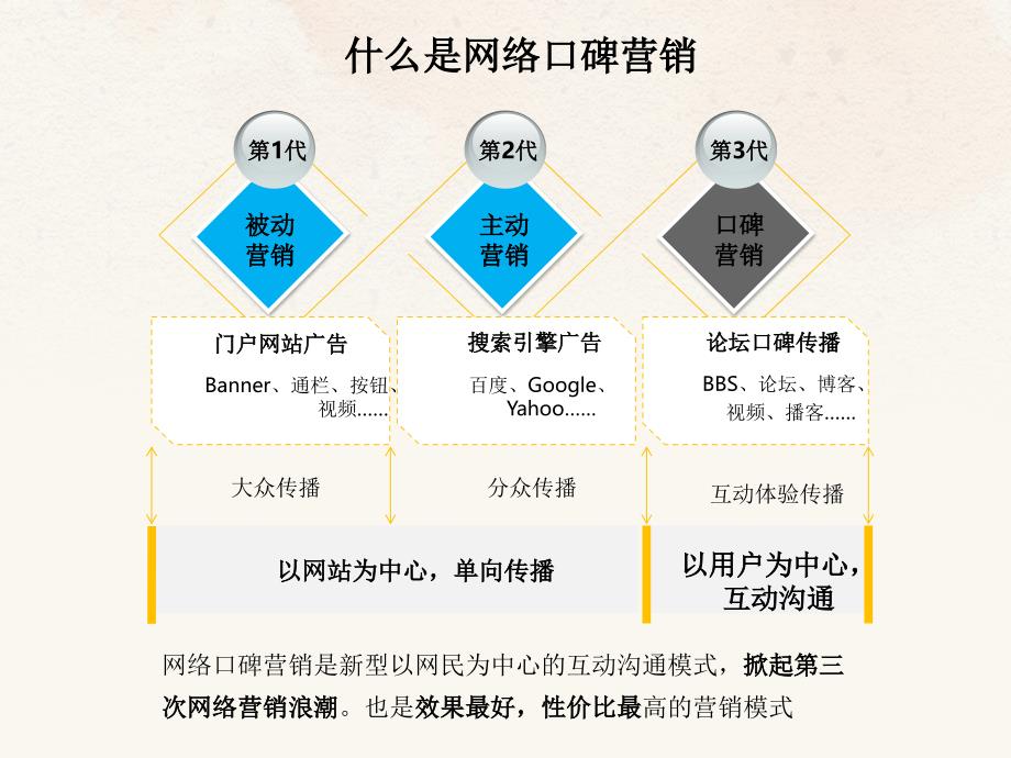 线下活动网络口碑有效推广策略方案方案_第3页