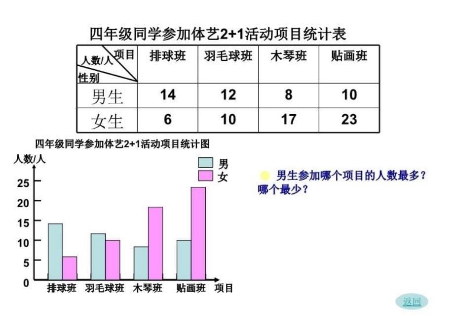 最新复式条形统计图1ppt课件_第5页