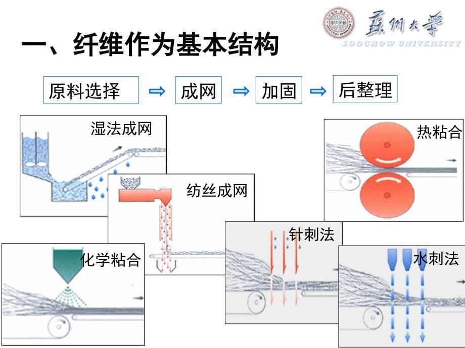 第二章非织造用纤维原料资料_第5页