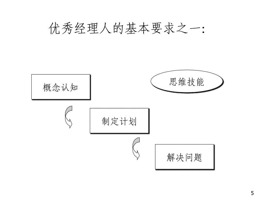 芦岩经理人管理技能与执行力提升2dp0905_第5页