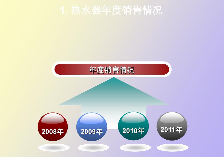 热水器销售数据分析报告_第3页