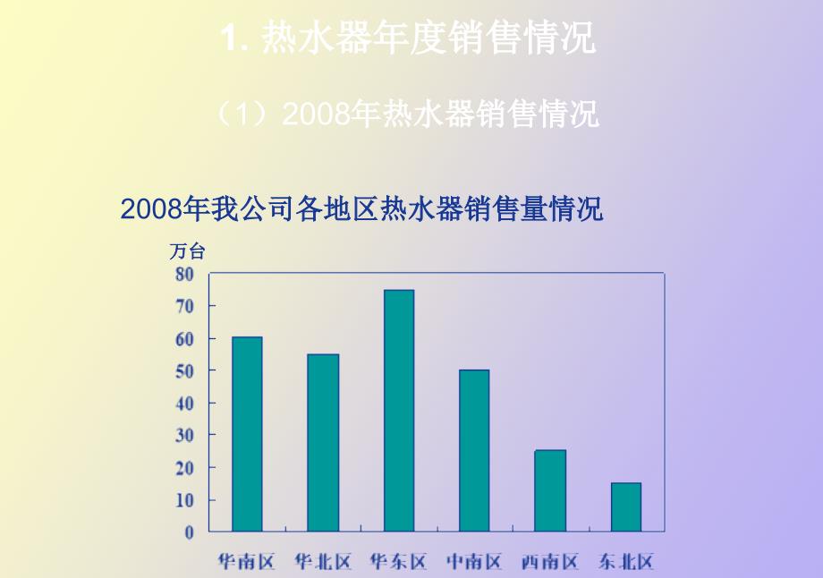 热水器销售数据分析报告_第4页