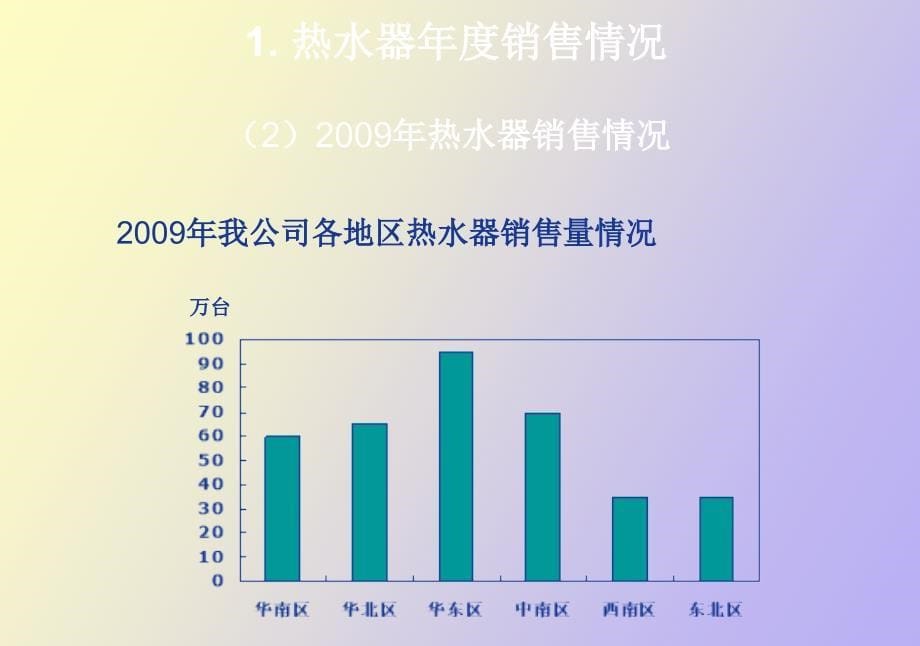 热水器销售数据分析报告_第5页