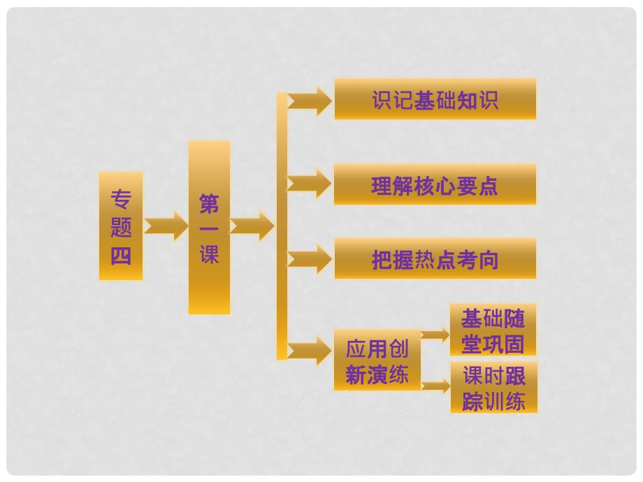 高中历史 专题四 第一课 战后初期的世界政治形势课件 人民版选修3_第1页