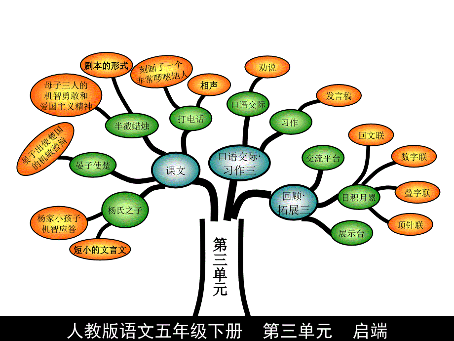 人教版五年级下册语文知识树单元知识_第4页