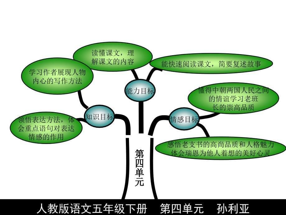 人教版五年级下册语文知识树单元知识_第5页