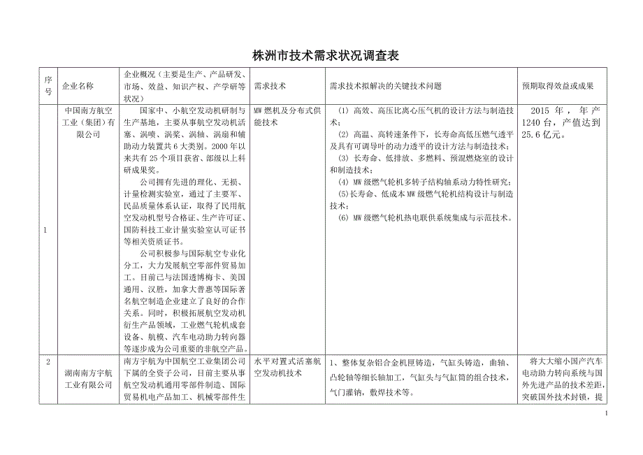 株洲市技术需求状况调查表_第1页