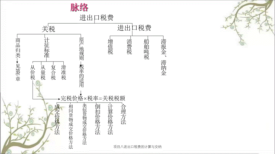 项目八进出口税费的计算与交纳_第2页