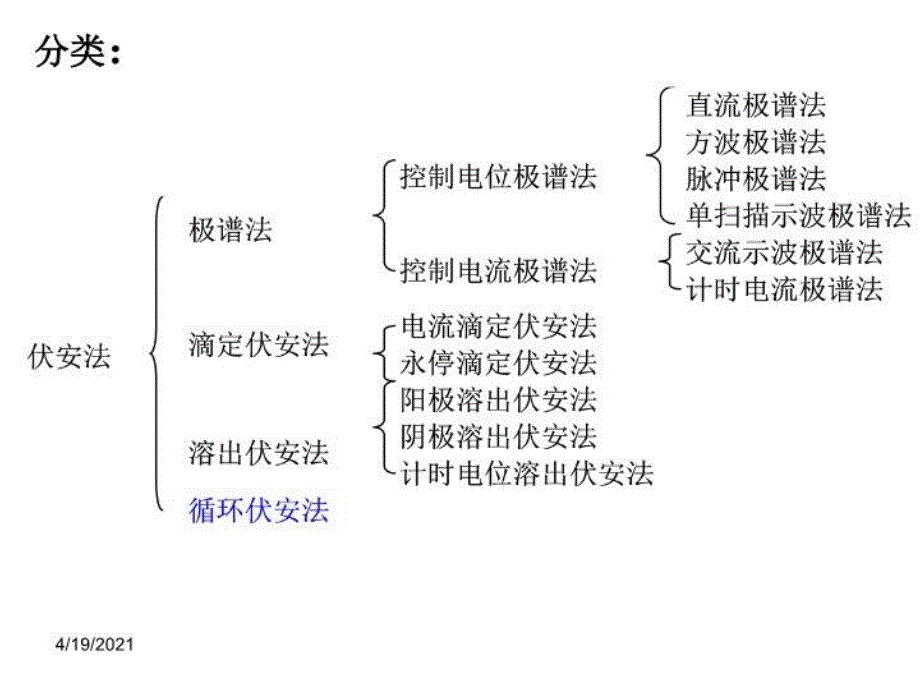 最新循环伏安法介绍PPT课件_第3页